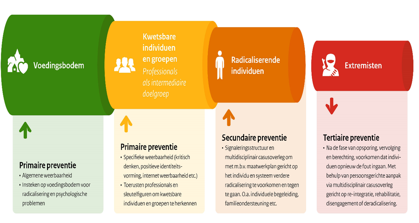 Preventie classificatiemodel