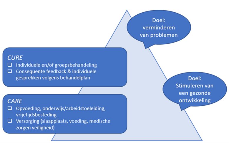 Care en cure jeugdhulp met verblijf