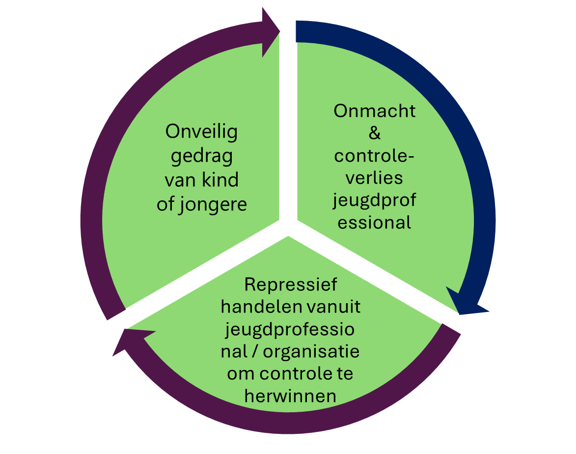 sociale onveiligheid